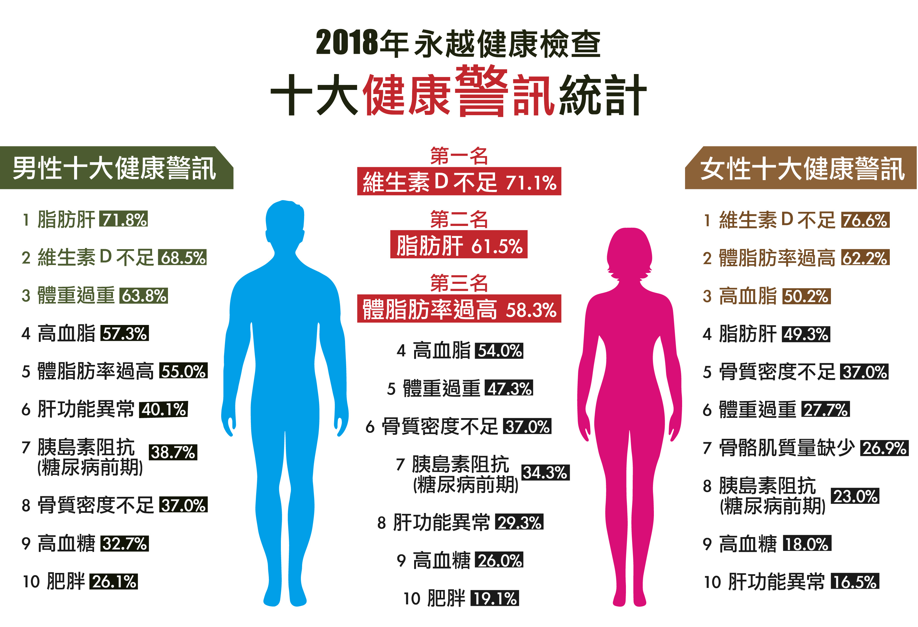 永越健康管理中心十大健檢紅字分析出爐 永越健康管理中心 永越健康管理中心十大健檢紅字分析出爐 永越健康管理中心