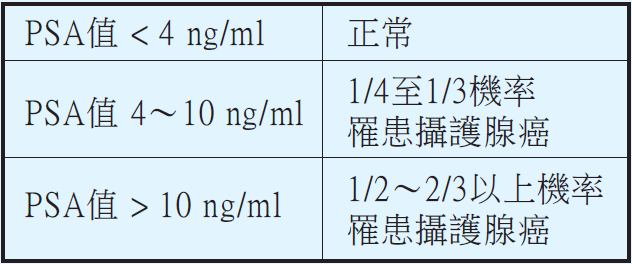 診斷男性 長壽癌 攝護腺癌檢查新趨勢 永越健康管理中心